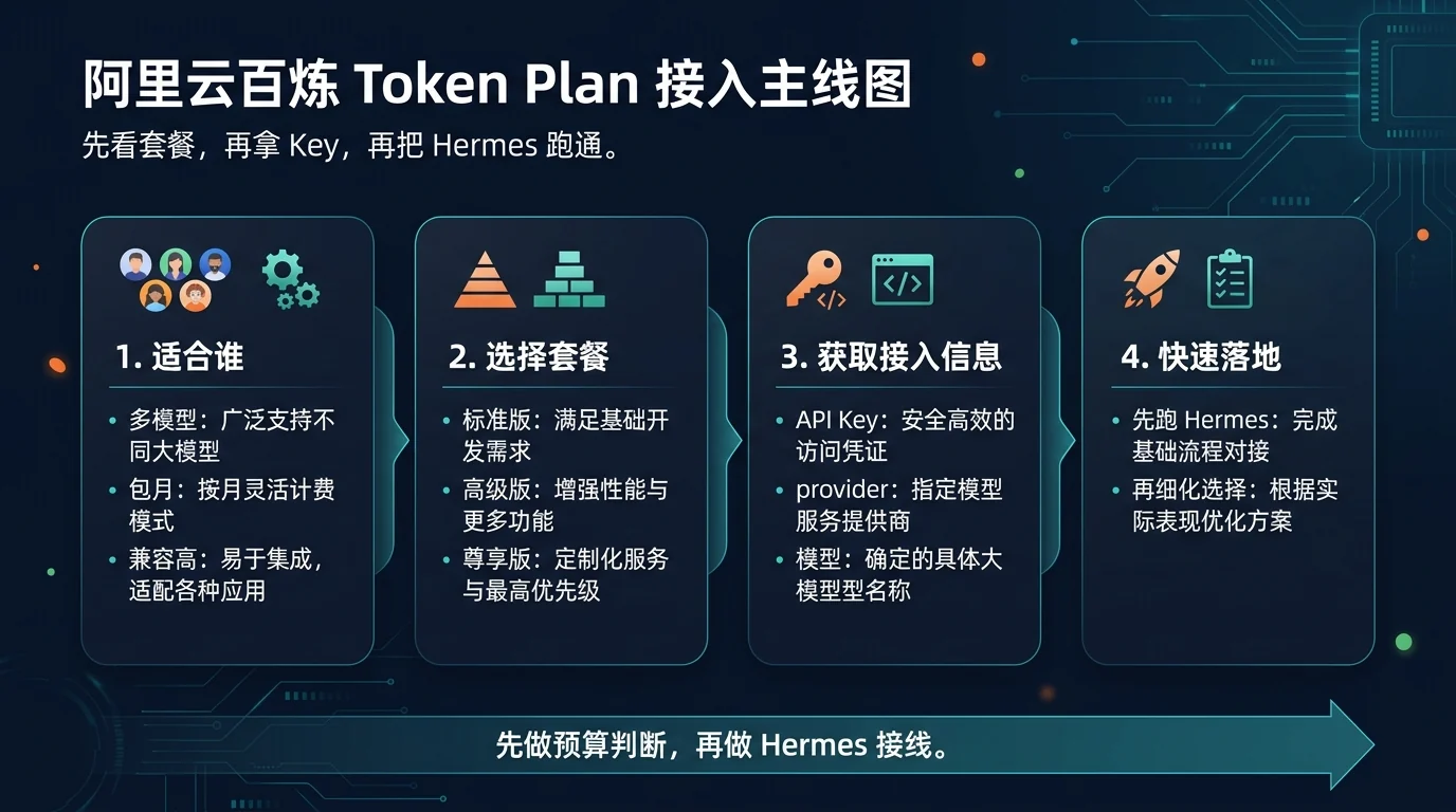 阿里云百炼 Token 接入流程示意图（Hermes 风格版）