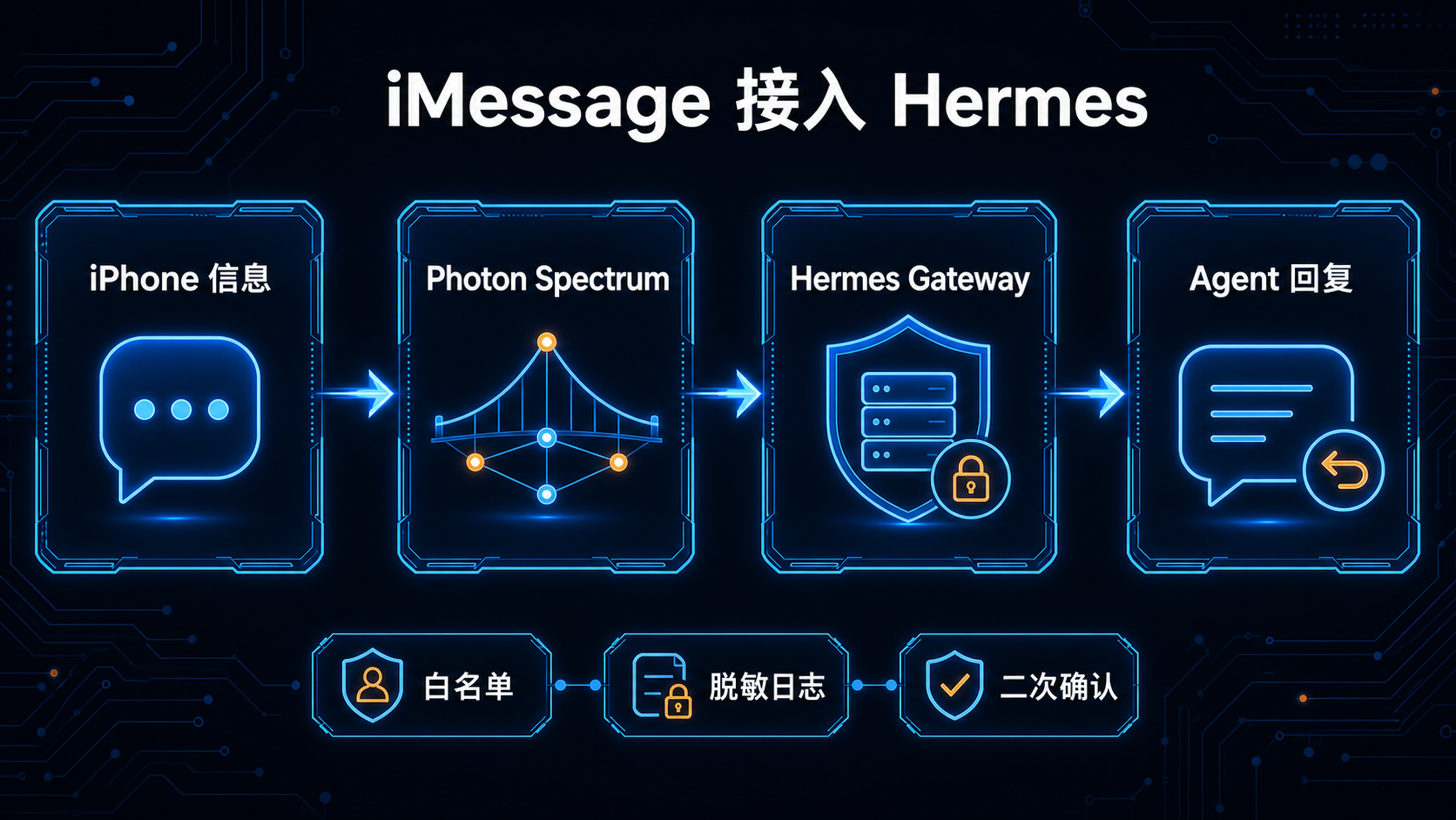 iMessage 接入架构图：iPhone 原生蓝气球协议通过 Photon Spectrum 网关连接 Hermes Agent