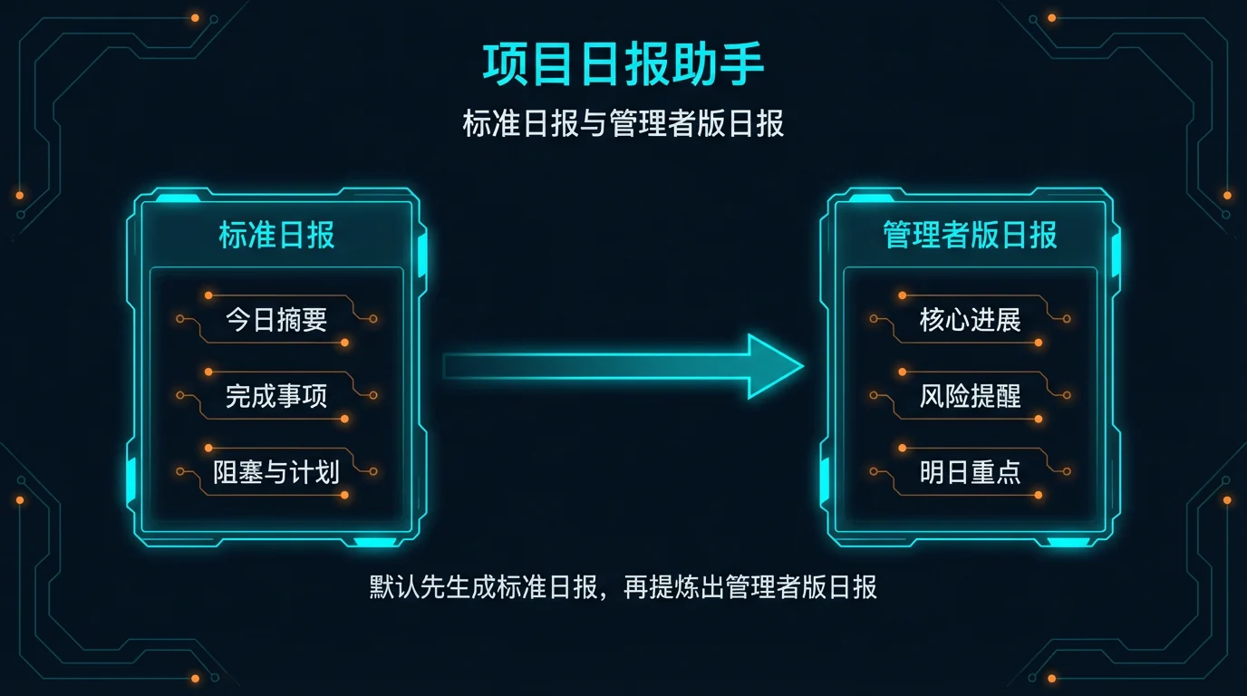 对比图：左边是标准日报，右边是管理者版日报，默认先生成标准日报，再提炼出管理者版日报