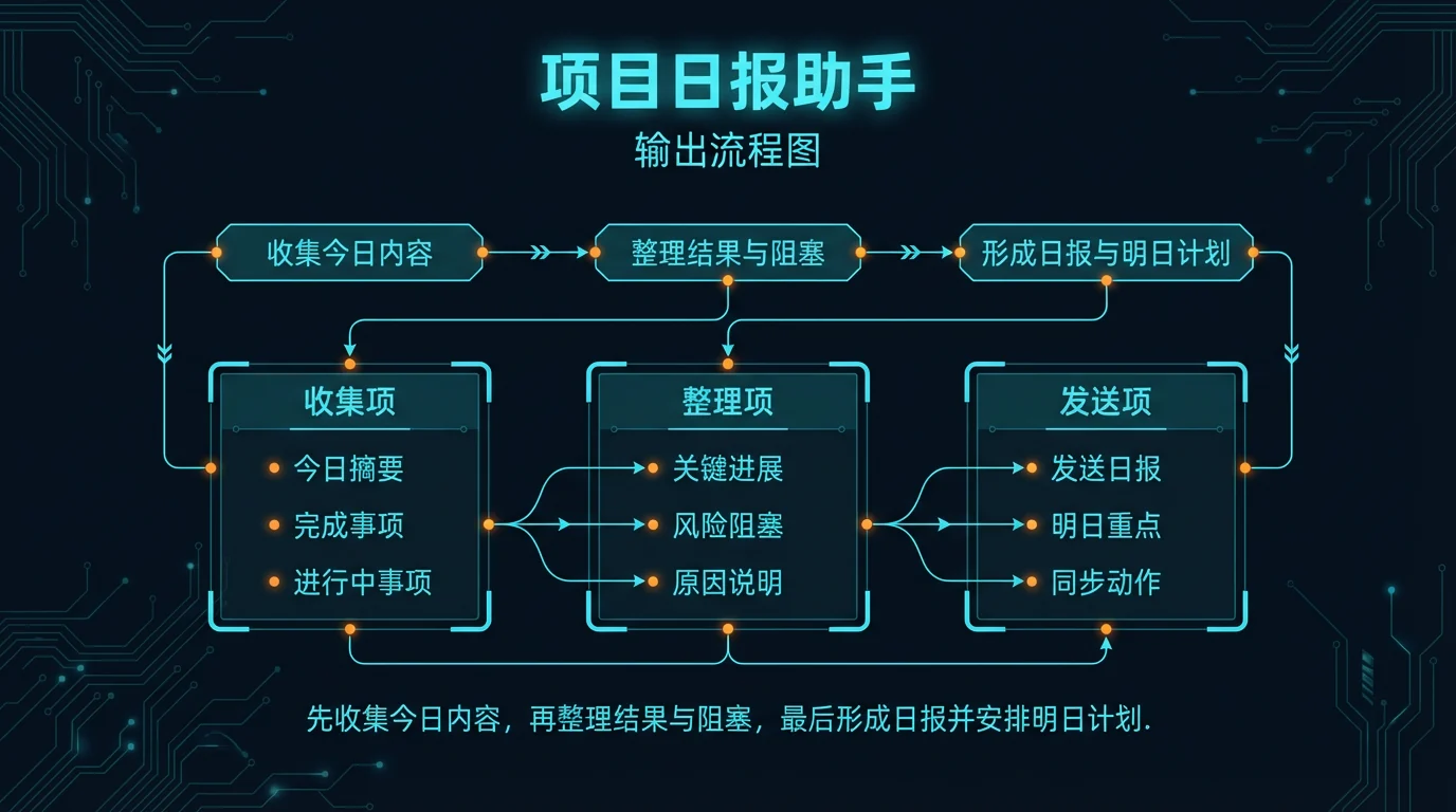 结构图：先收集今日内容，再整理结果与阻塞，最后形成日报并安排明日计划