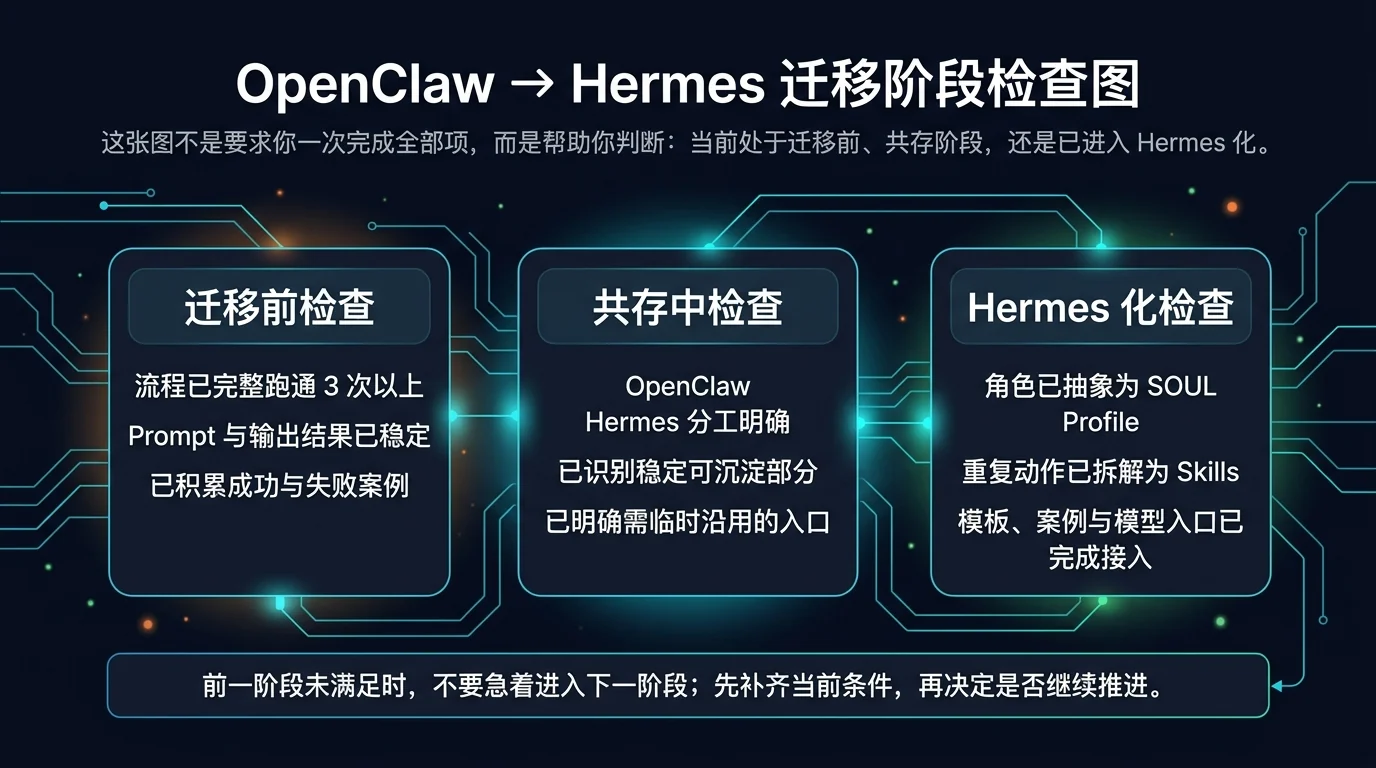 OpenClaw 到 Hermes 的迁移阶段检查图：按迁移前检查、共存中检查、Hermes 化检查三列确认自己当前所处阶段，不要跳步。