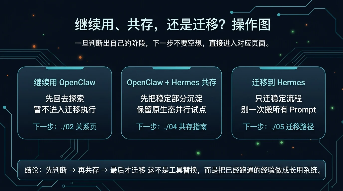 继续用、共存，还是迁移的操作图：判断完成后，继续用回探索、共存进入共存指南、迁移进入迁移路径。