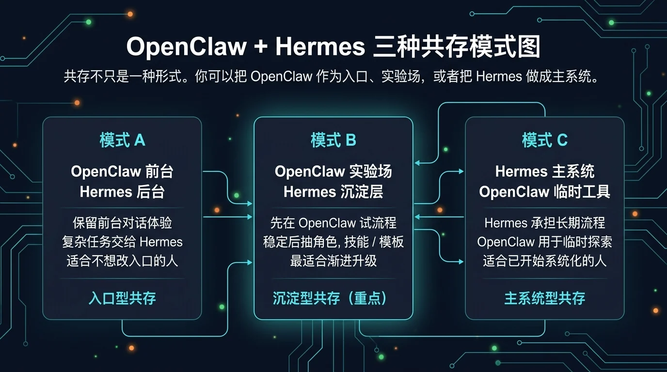 OpenClaw + Hermes 三种共存模式图：前台/后台、实验场/沉淀层、主系统/临时工具三种模式。