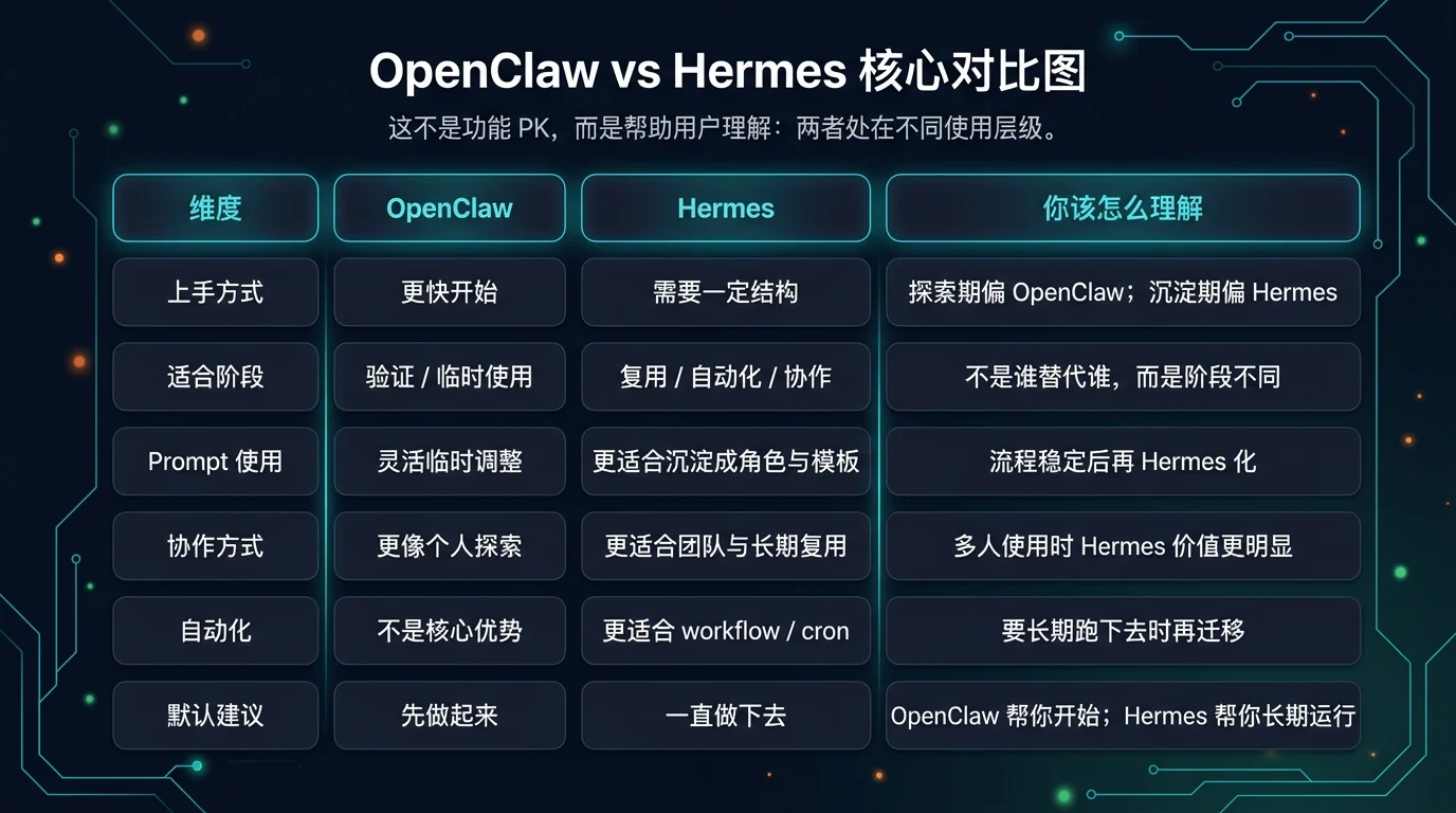 OpenClaw vs Hermes 核心对比图：对比上手方式、适合阶段、Prompt 使用、协作方式、自动化和默认建议，强调两者处在不同使用层级。