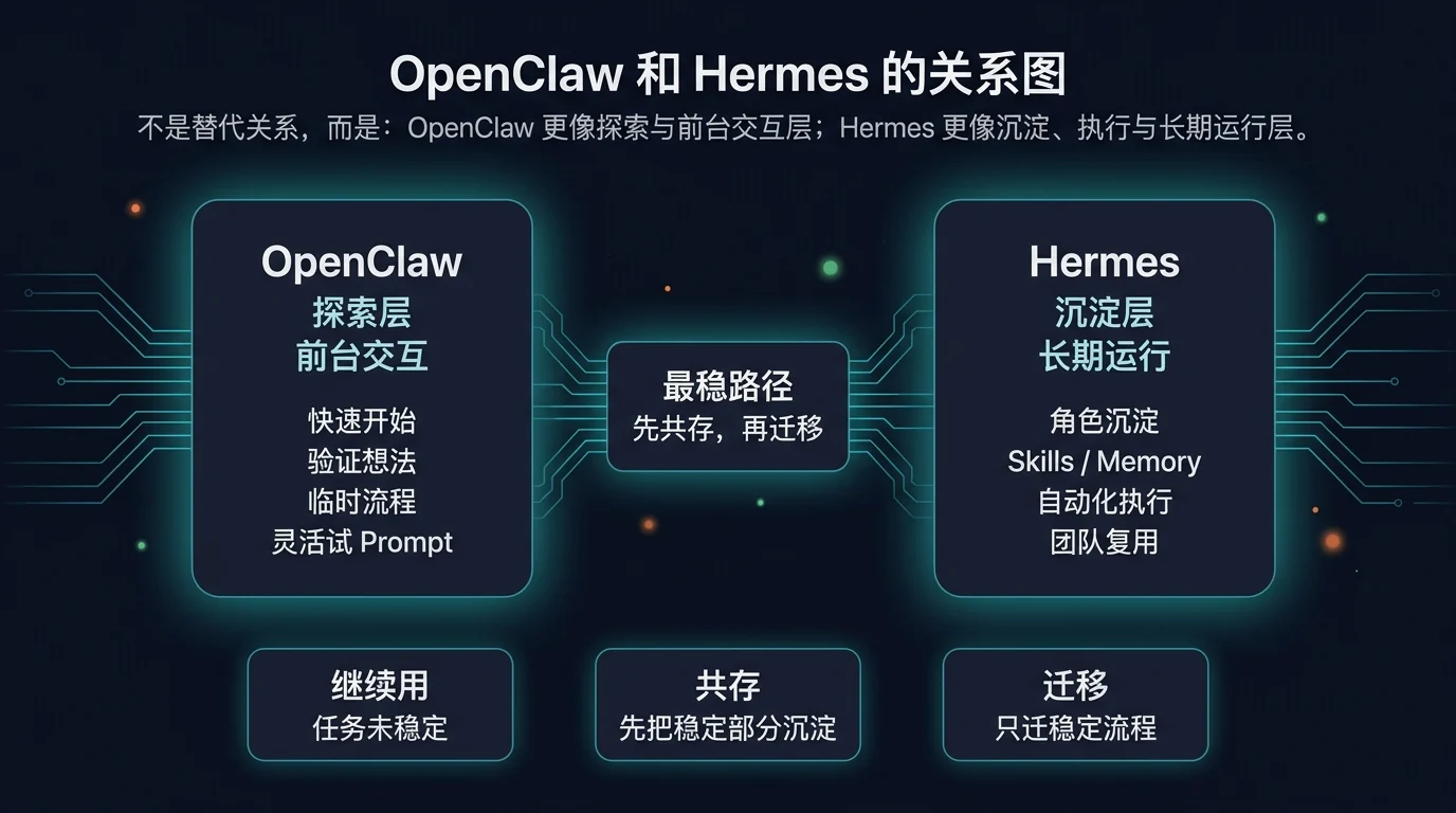 OpenClaw 和 Hermes 的关系图：OpenClaw 作为探索层与前台交互，Hermes 作为沉淀层与长期运行层，中间最稳路径是先共存再迁移。
