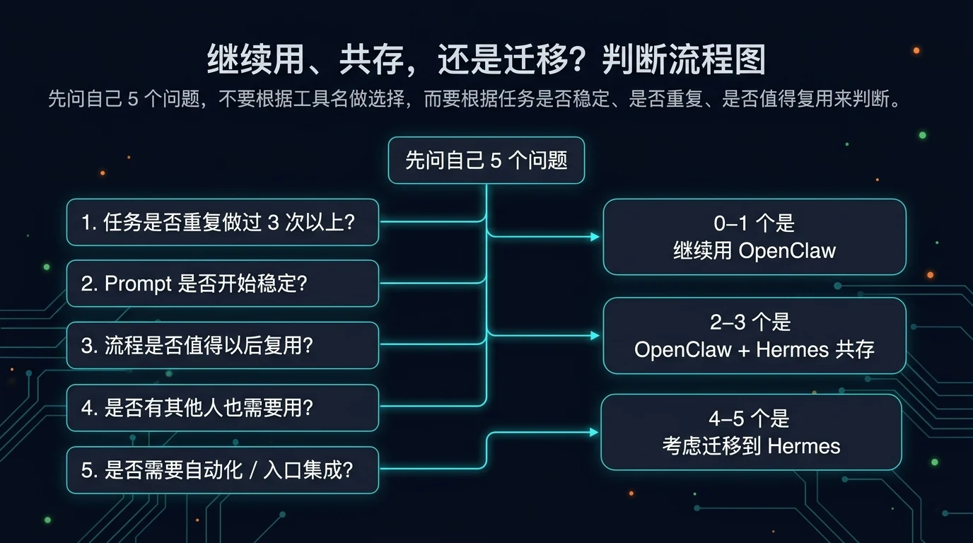 继续用、共存，还是迁移的判断流程图：先问自己 5 个问题，再按回答数量落到继续用 OpenClaw、OpenClaw + Hermes 共存或考虑迁移到 Hermes。