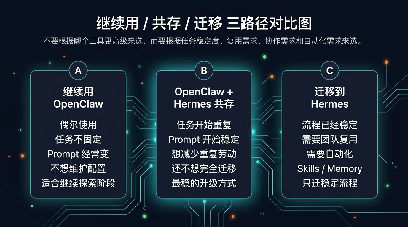 继续用 / 共存 / 迁移三路径对比图：对比各自适合的任务稳定度、复用需求、维护成本与升级节奏。