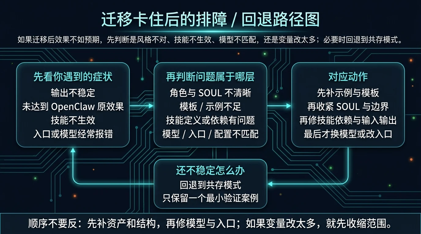 迁移卡住后的排障与回退路径图：先看症状，再判断属于角色、模板、技能还是模型入口层，最后决定修结构还是退回共存模式。