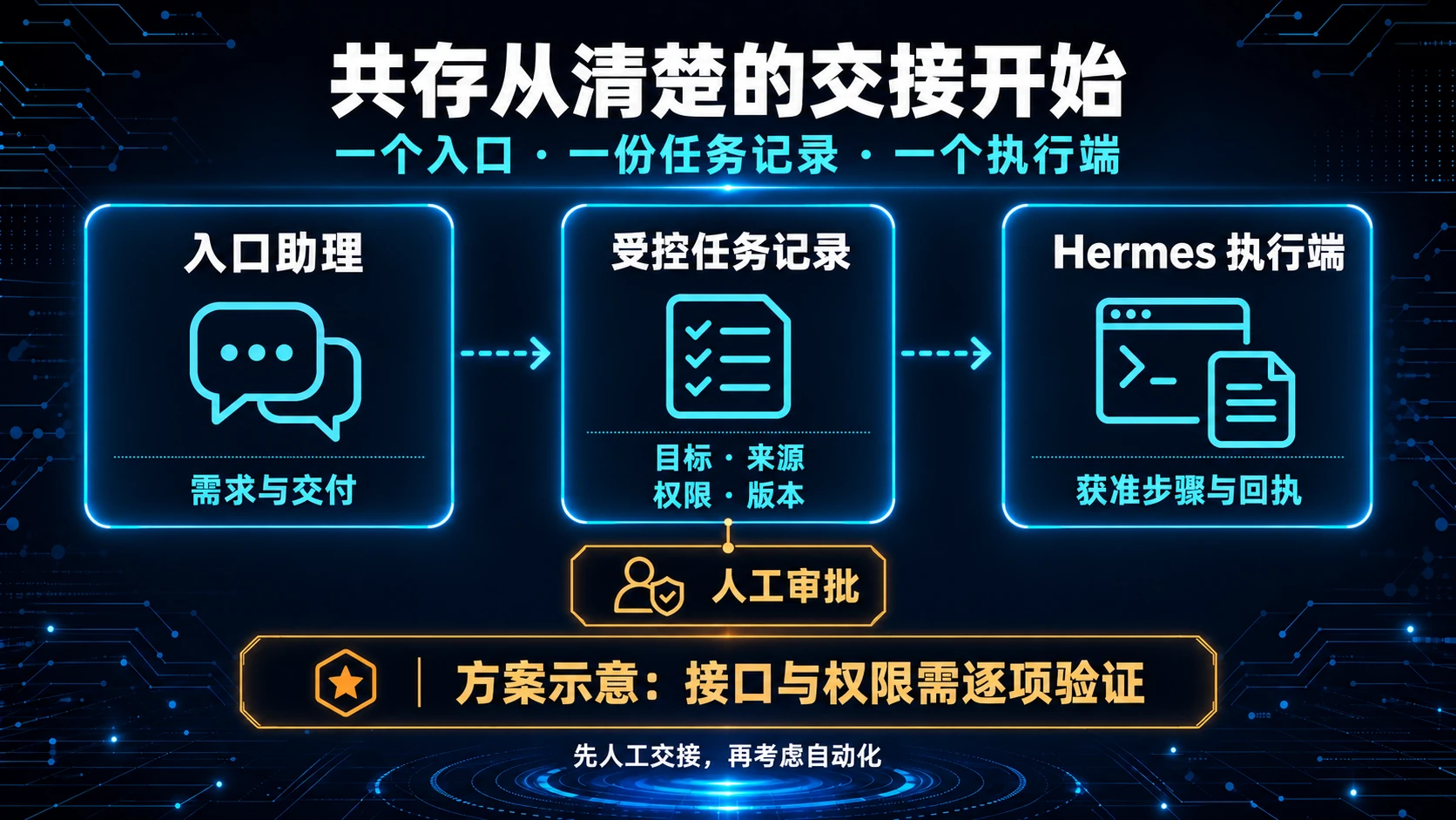 一个入口、受控任务记录与Hermes执行端的参考交接方案,保留人工审批,接口与权限需逐项验证