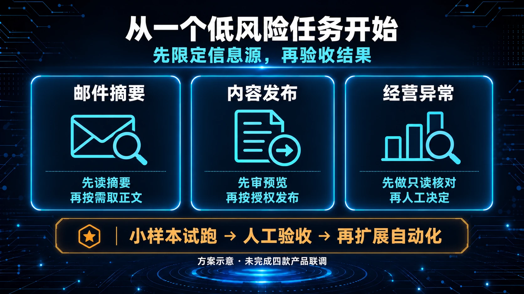 邮件摘要、内容发布与经营异常三个低风险场景,先小样本试跑并人工验收
