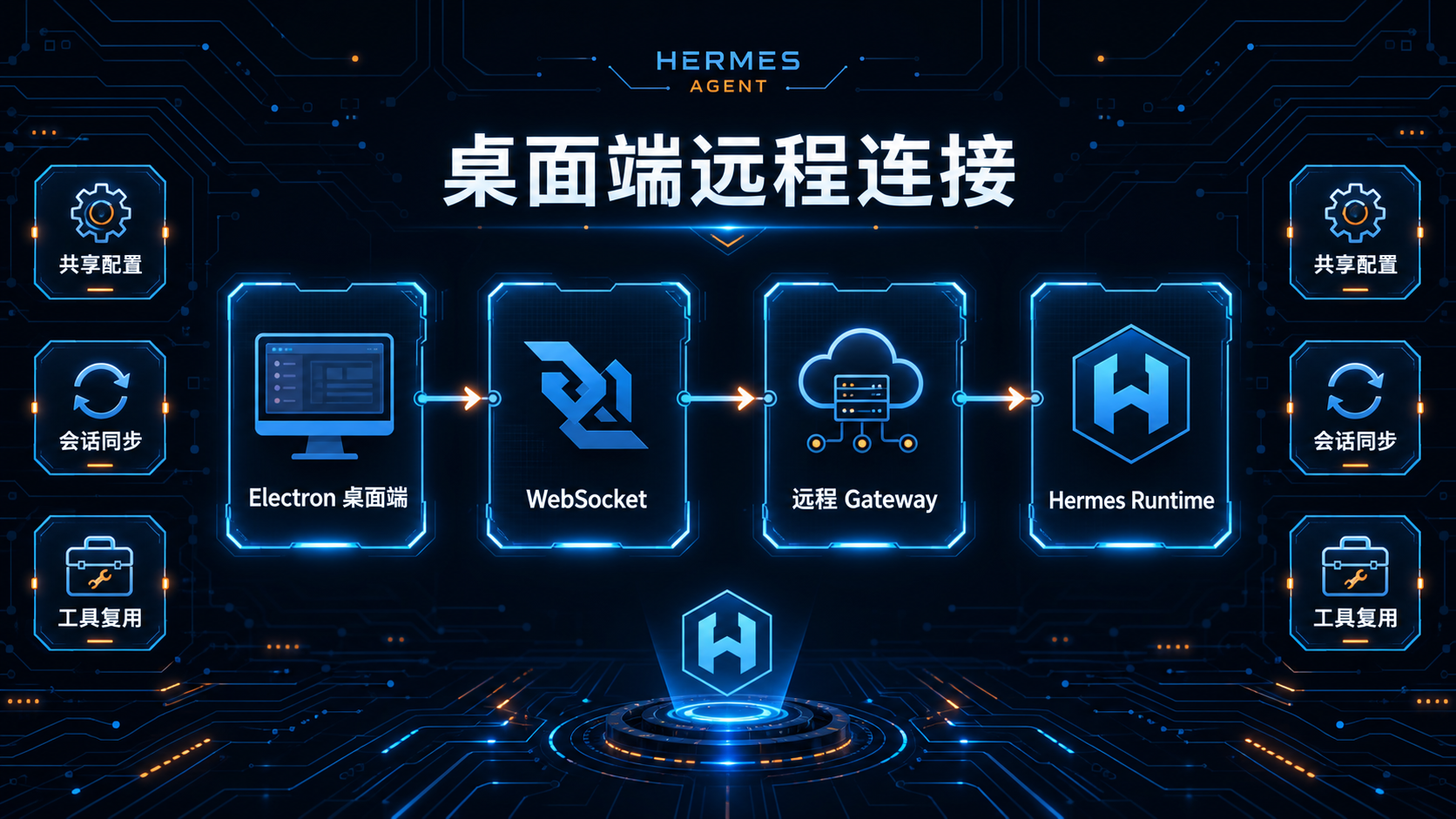 Hermes Desktop 远程连接架构：本地 Electron GUI 作为轻量客户端，通过 WebSocket 连接部署在腾讯云上的远程 Gateway，实现算力与界面分离