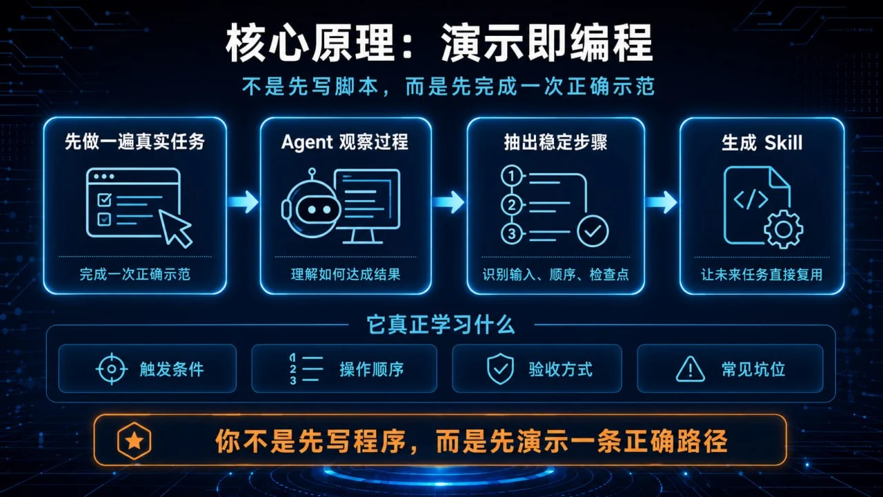 核心原理：演示即编程，先完成正确示范，再由 Agent 抽取稳定步骤生成 Skill