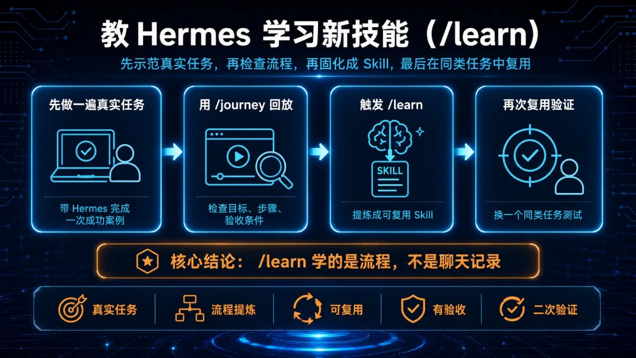 教 Hermes 学习新技能：真实任务、journey 回放、learn 固化和复用验证