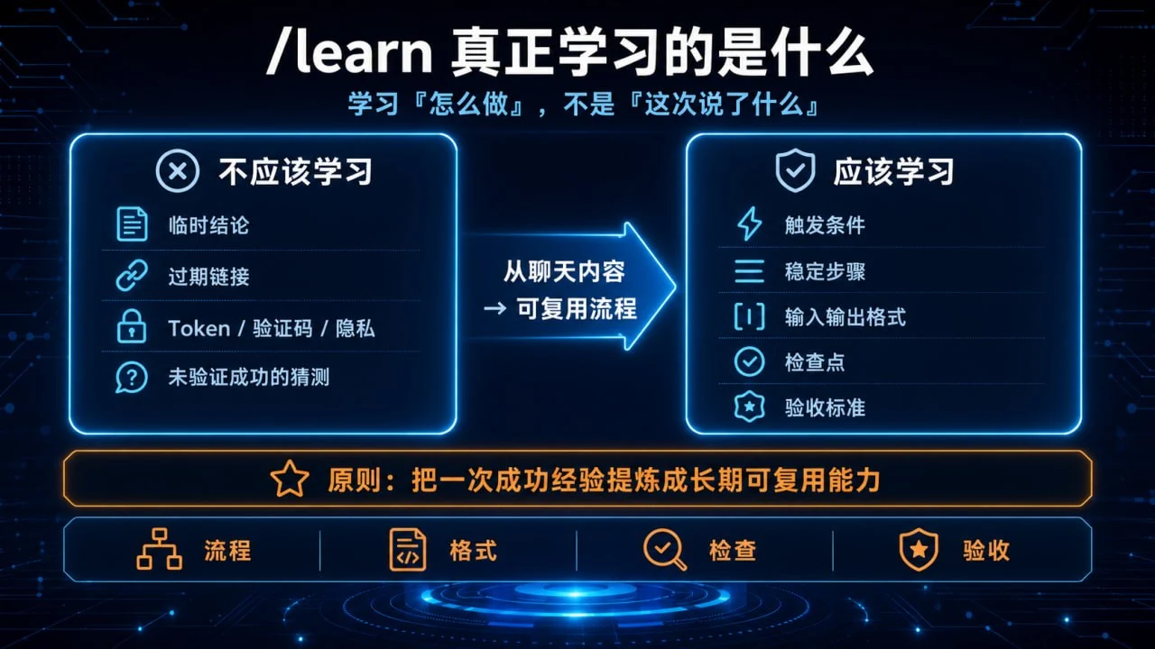 learn 真正学习的是触发条件、稳定步骤、输入输出格式、检查点和验收标准