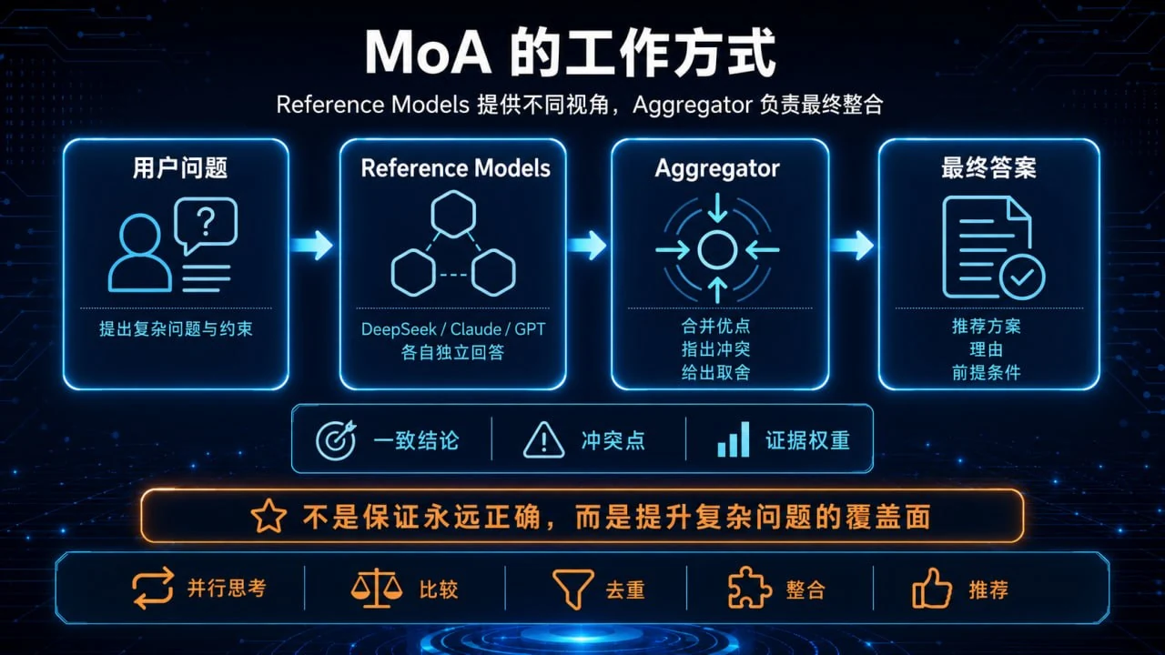 MoA 的工作方式：Reference Models 提供不同视角，Aggregator 负责最终整合