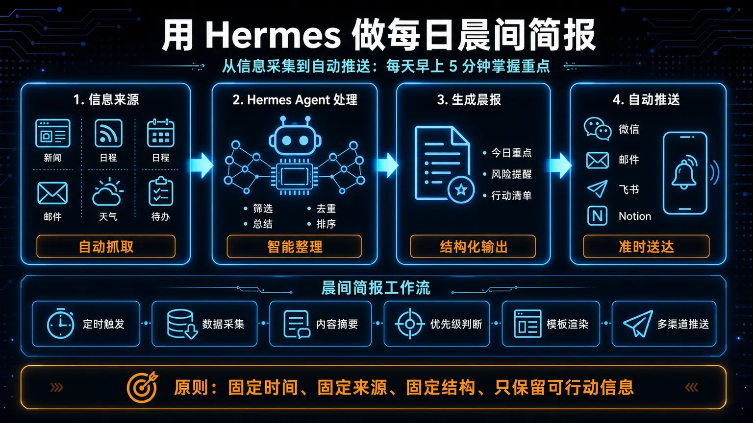 用 Hermes 做每日晨间简报：每天定时搜索 AI agents 和开源 LLM 动态，筛选重点内容，生成中文 briefing 并交付到 Telegram 或本地文件