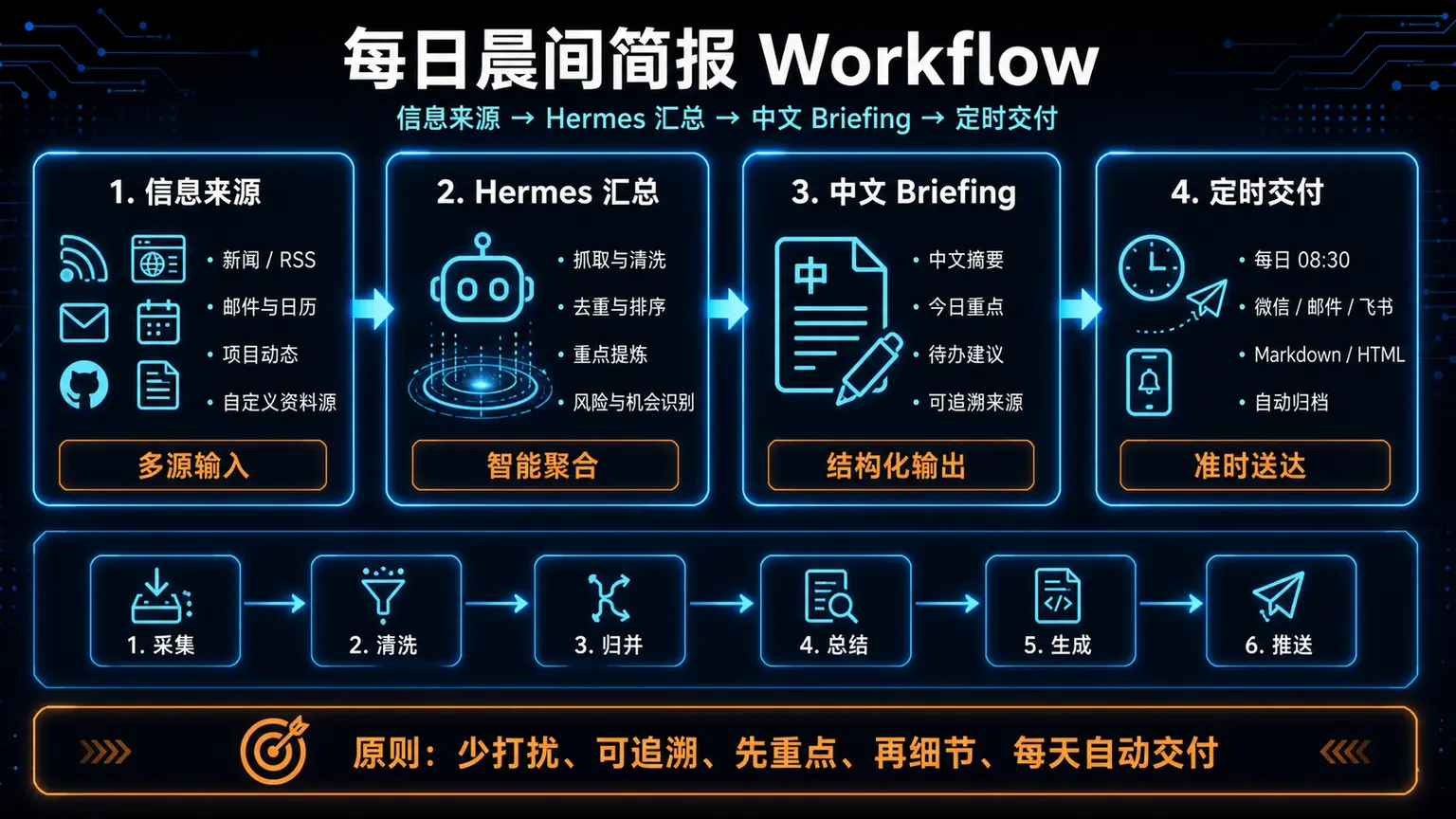 每日晨间简报工作流：信息来源进入 Hermes 汇总与筛选，生成中文 briefing，再按 Cron 时间表交付到真正会看的位置