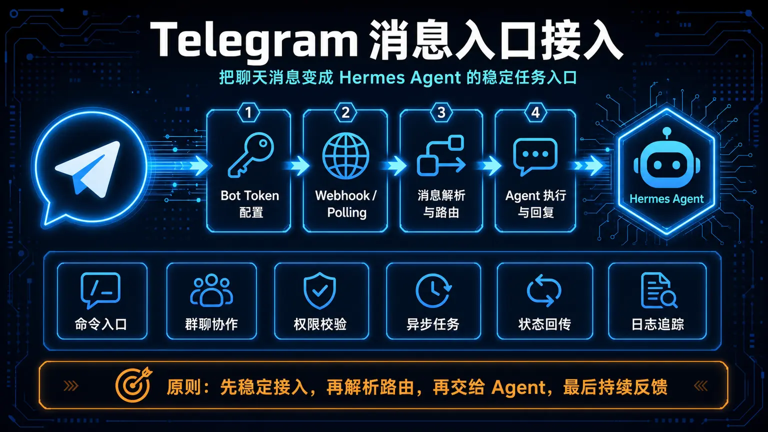 Telegram 消息入口接入总览：BotFather 创建 Bot、白名单控制、Hermes Gateway 接入、手机端消息回传形成远程 Agent 对话入口