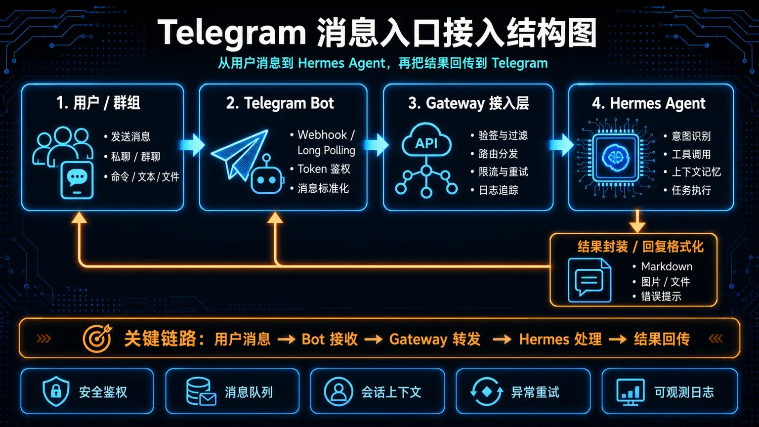 Telegram 接入链路结构图：Telegram Bot、Hermes Gateway、Agent 会话和用户手机端之间的消息流转与回复闭环