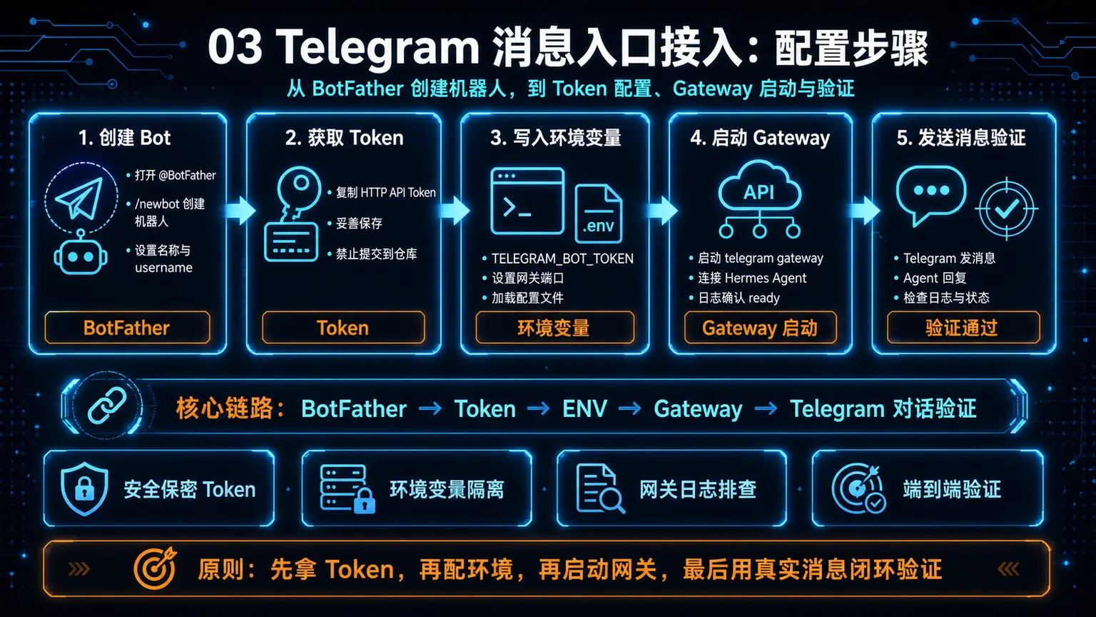 Telegram Gateway 配置步骤：从 BotFather 获取 Token、获取 User ID、写入环境变量或交互式配置，再启动 Hermes Gateway 验证