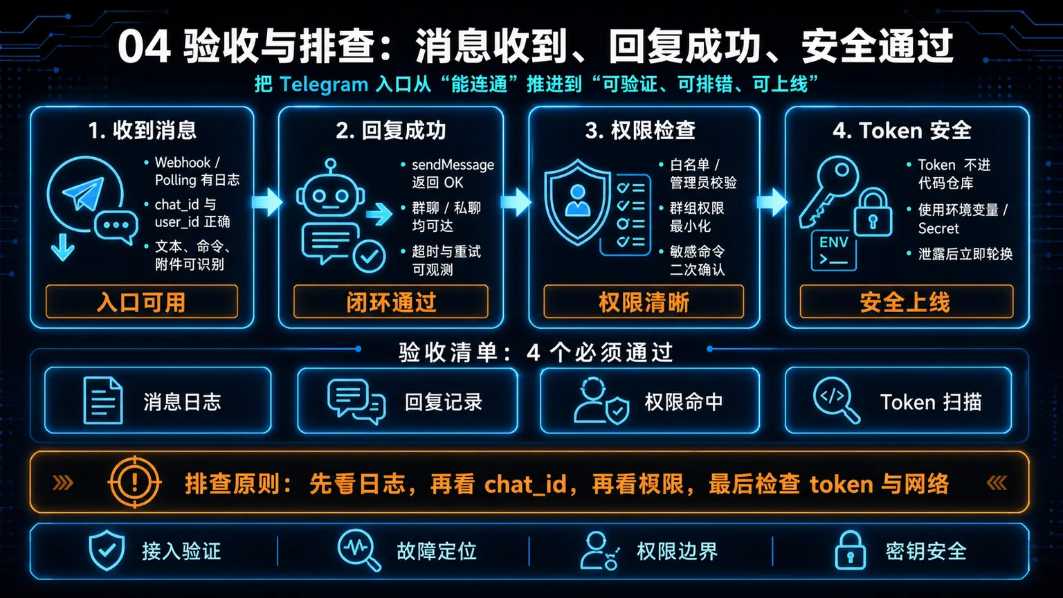 Telegram 接入验收与排查：检查 Bot 是否回复、Token 是否安全、白名单是否正确、Gateway 服务是否持续运行、群聊隐私模式是否关闭