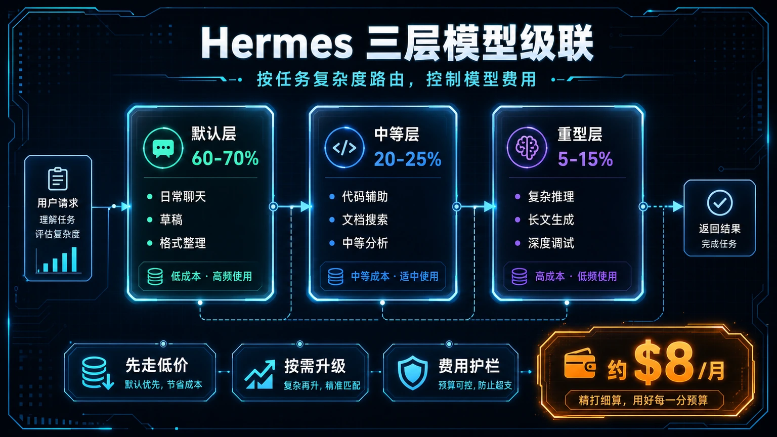 Hermes 三层模型级联总览：Default、Medium、Heavy 三档按任务复杂度路由，把月费控制在约 8 美金