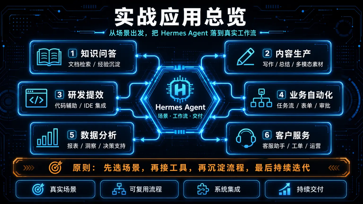 05 实战应用总览：28 篇实战文章按基础实战、生产化边界、深度应用和工作流实战组织，帮助把 Hermes 接进真实生活和工作流