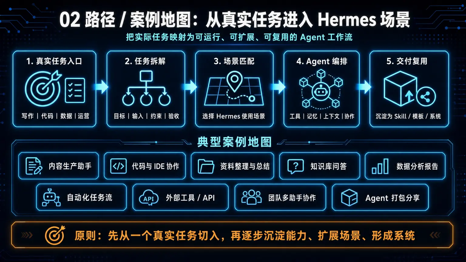 实战应用路径地图：从每日晨报、Telegram、备份、模型控费到 VPS、知识库、多 Agent、MCP、Ollama、PR 审查和生产化场景，按真实需求选择下一篇