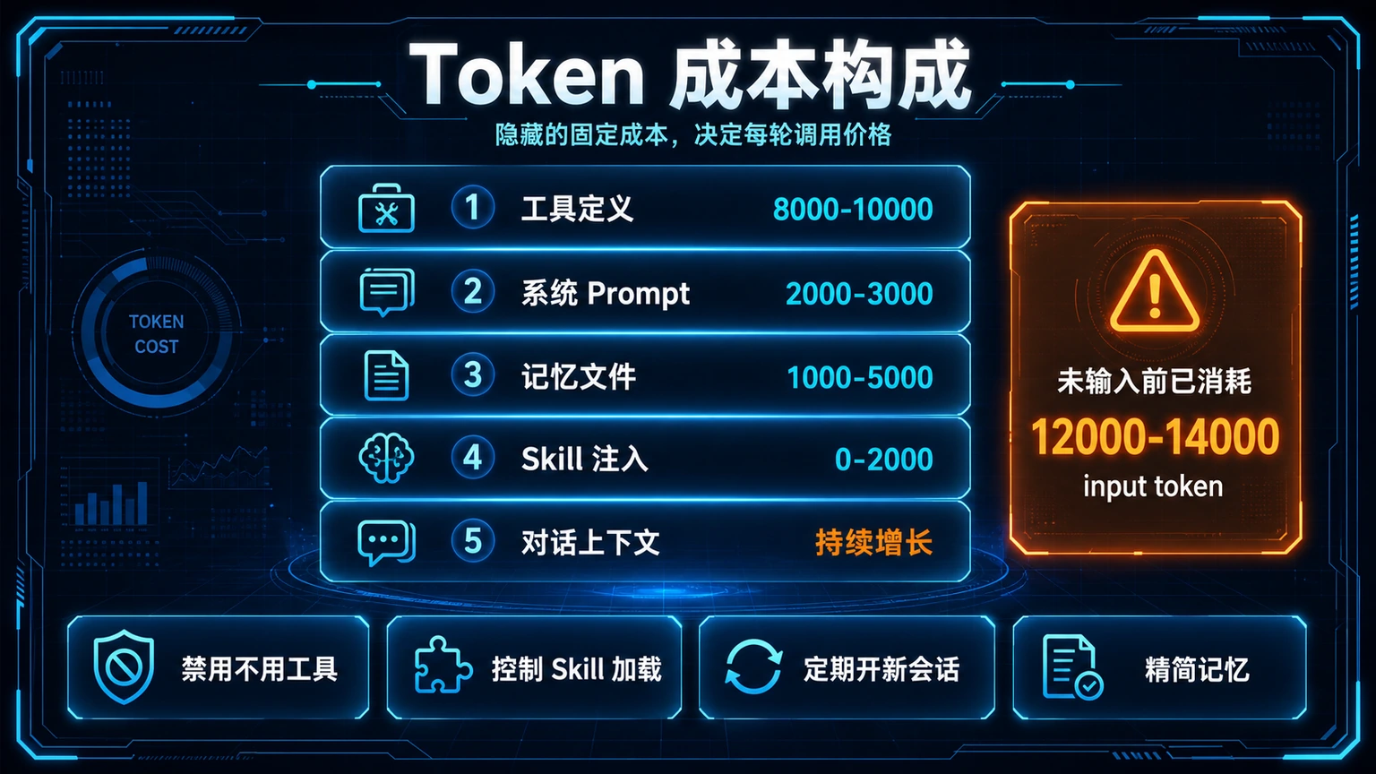 Hermes Token 成本构成图：工具定义、系统 Prompt、记忆、Skill 和对话上下文共同组成每轮固定成本