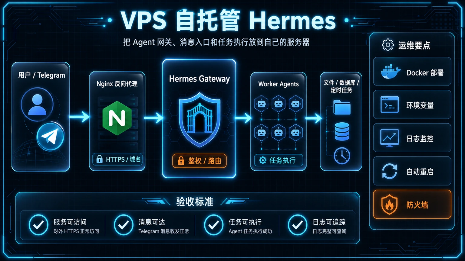 Hermes VPS 自托管架构图：Telegram、Nginx、Hermes Gateway、Worker Agents 与数据库/定时任务的部署关系