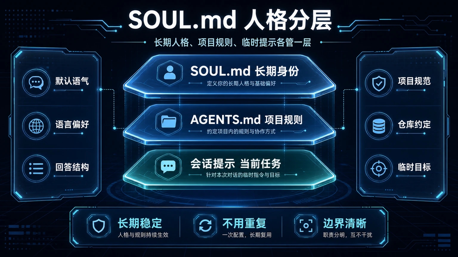 SOUL 分层示意图：SOUL.md 管长期人格，AGENTS.md 管项目规则，会话临时提示覆盖当前任务