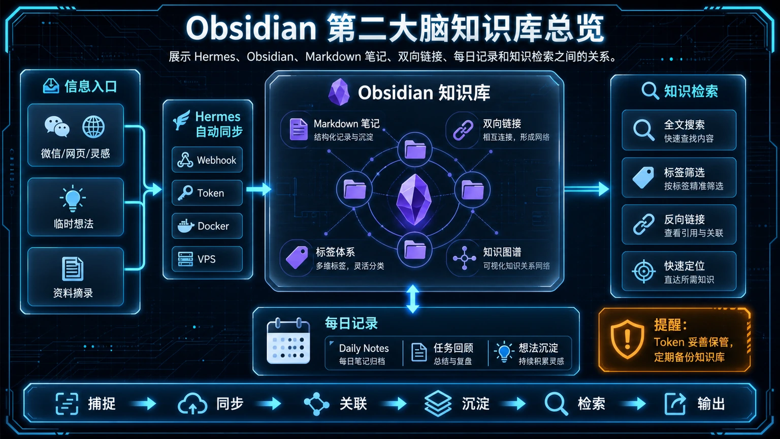 Obsidian 第二大脑知识库总览：Hermes、Markdown 笔记、双向链接、每日记录和知识检索的关系