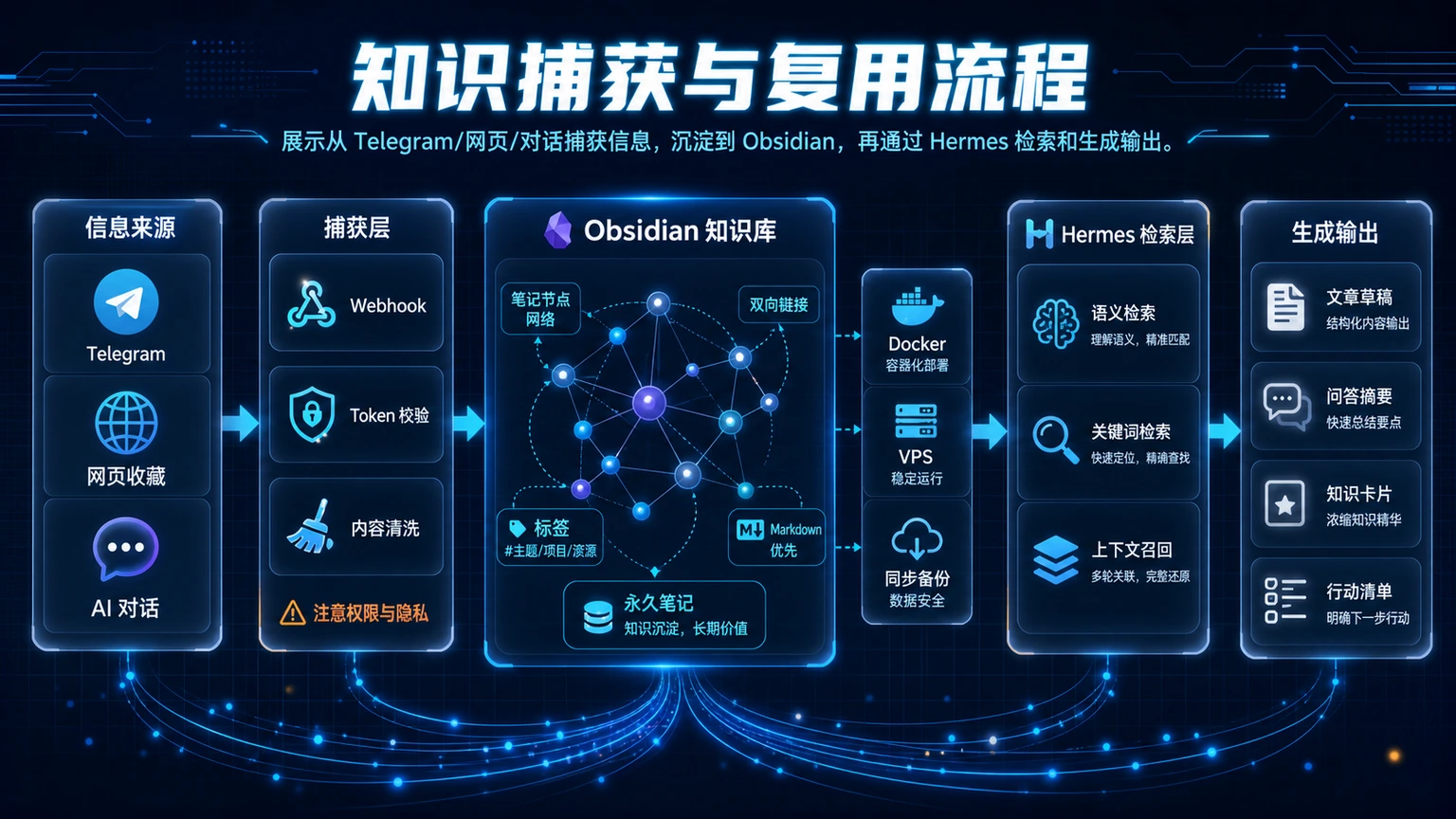 Obsidian 知识捕获与复用流程：从 Telegram、网页和对话捕获信息，沉淀到知识库并生成输出