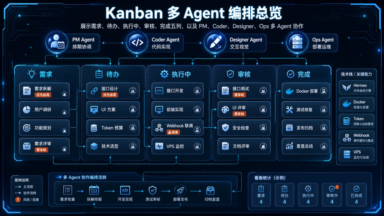 Kanban 多 Agent 编排 总览图
