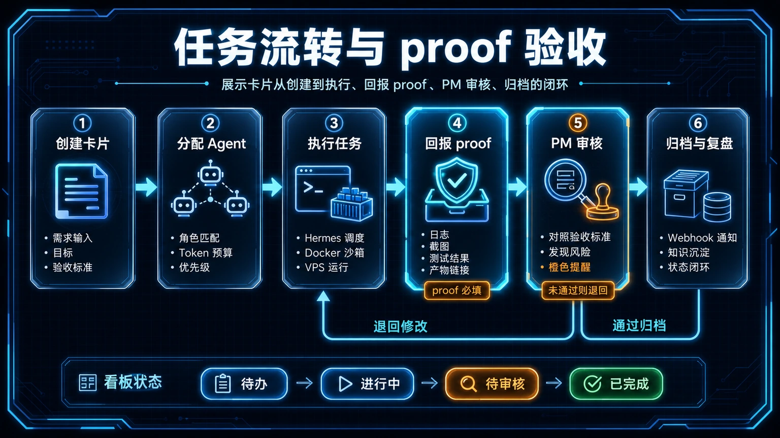 Kanban 多 Agent 编排 实操流程图