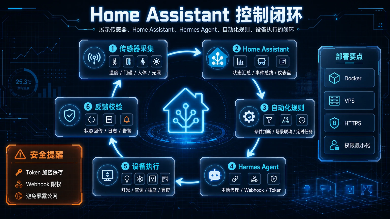 Home Assistant 智能家居 总览图