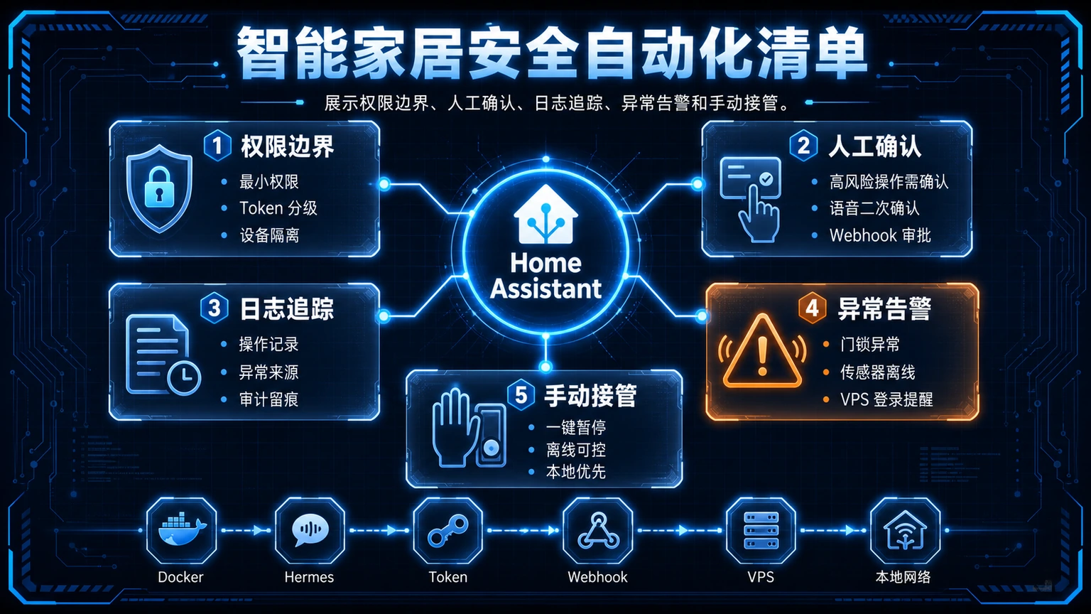 Home Assistant 智能家居 实操流程图