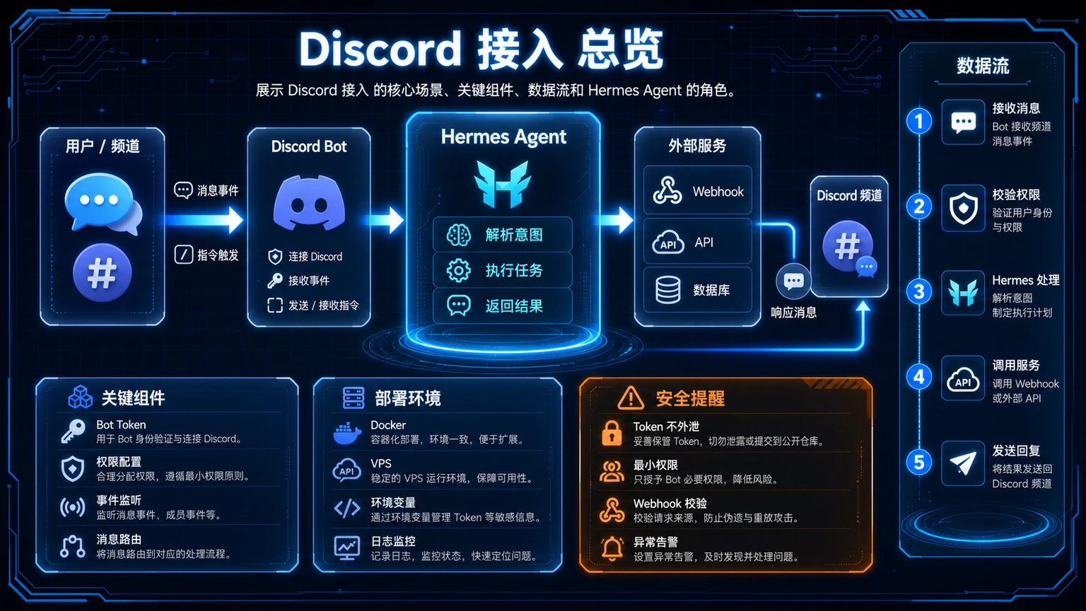 Discord 接入 总览图