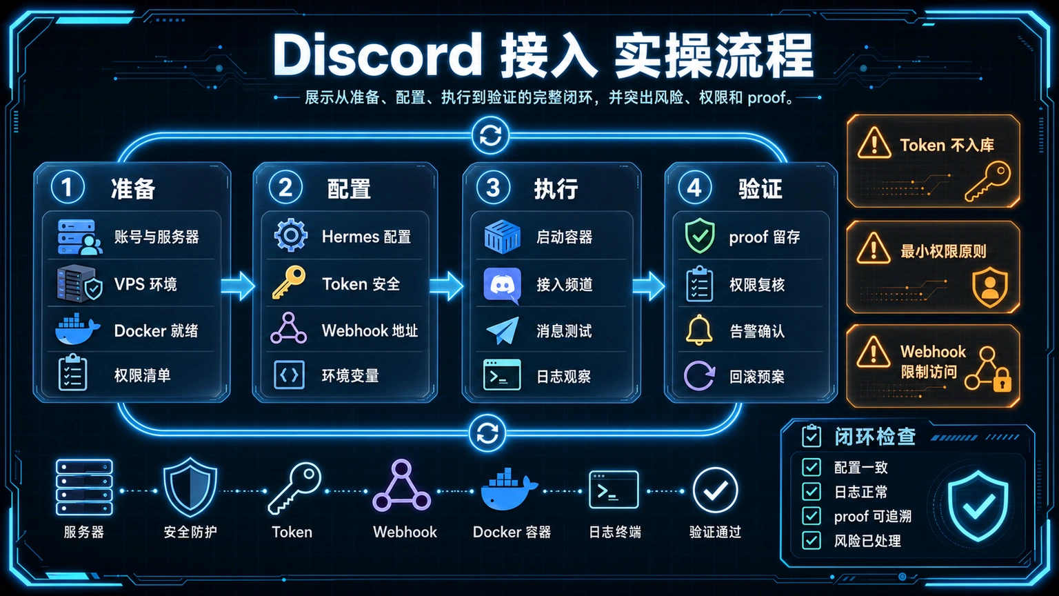 Discord 接入 实操流程图