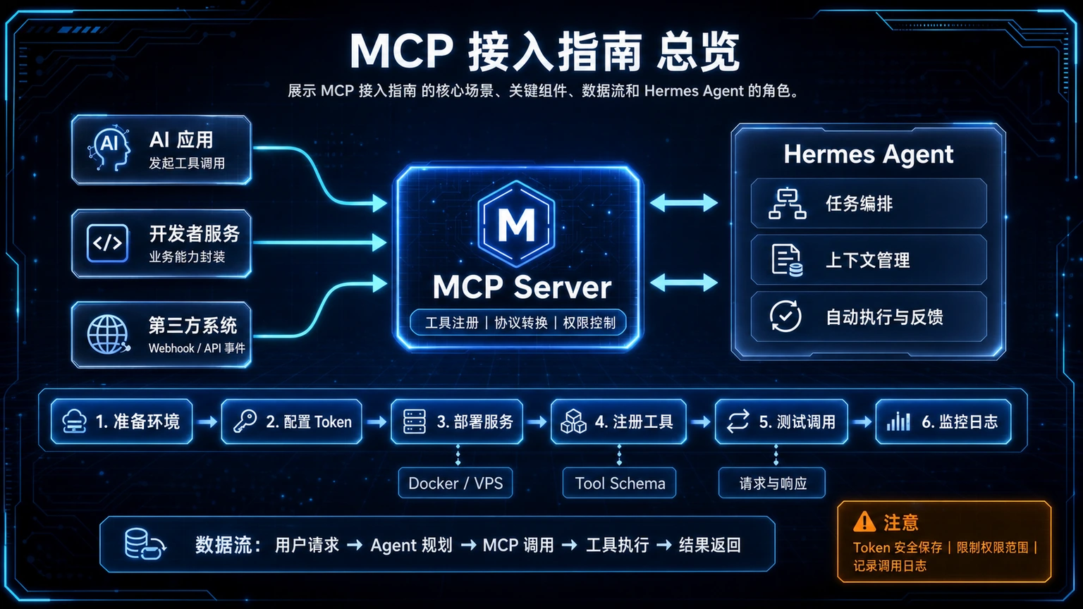 MCP 接入指南 总览图