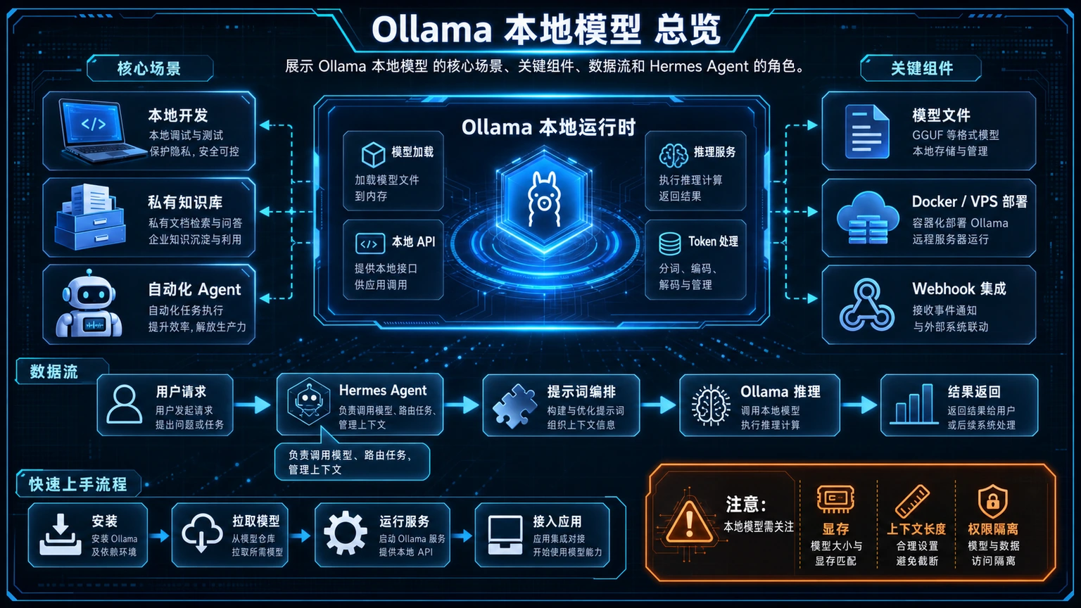 Ollama 本地模型 总览图