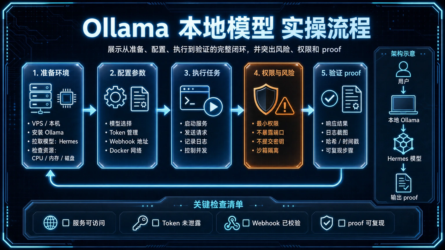 Ollama 本地模型 实操流程图