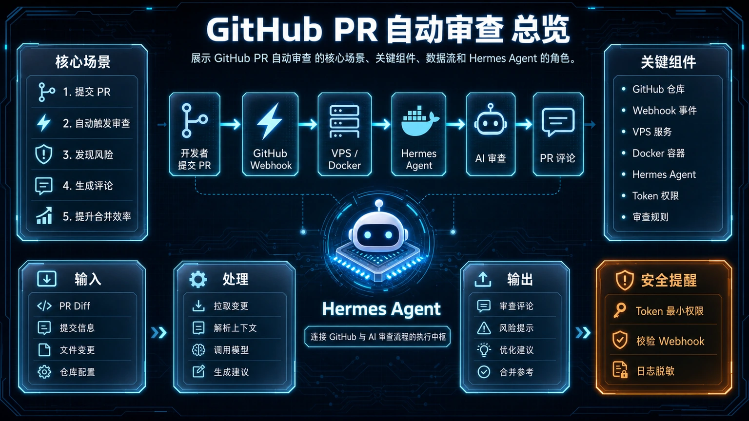 GitHub PR 自动审查 总览图