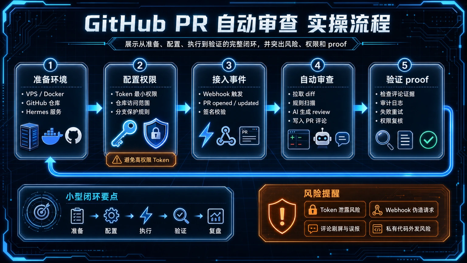 GitHub PR 自动审查 实操流程图