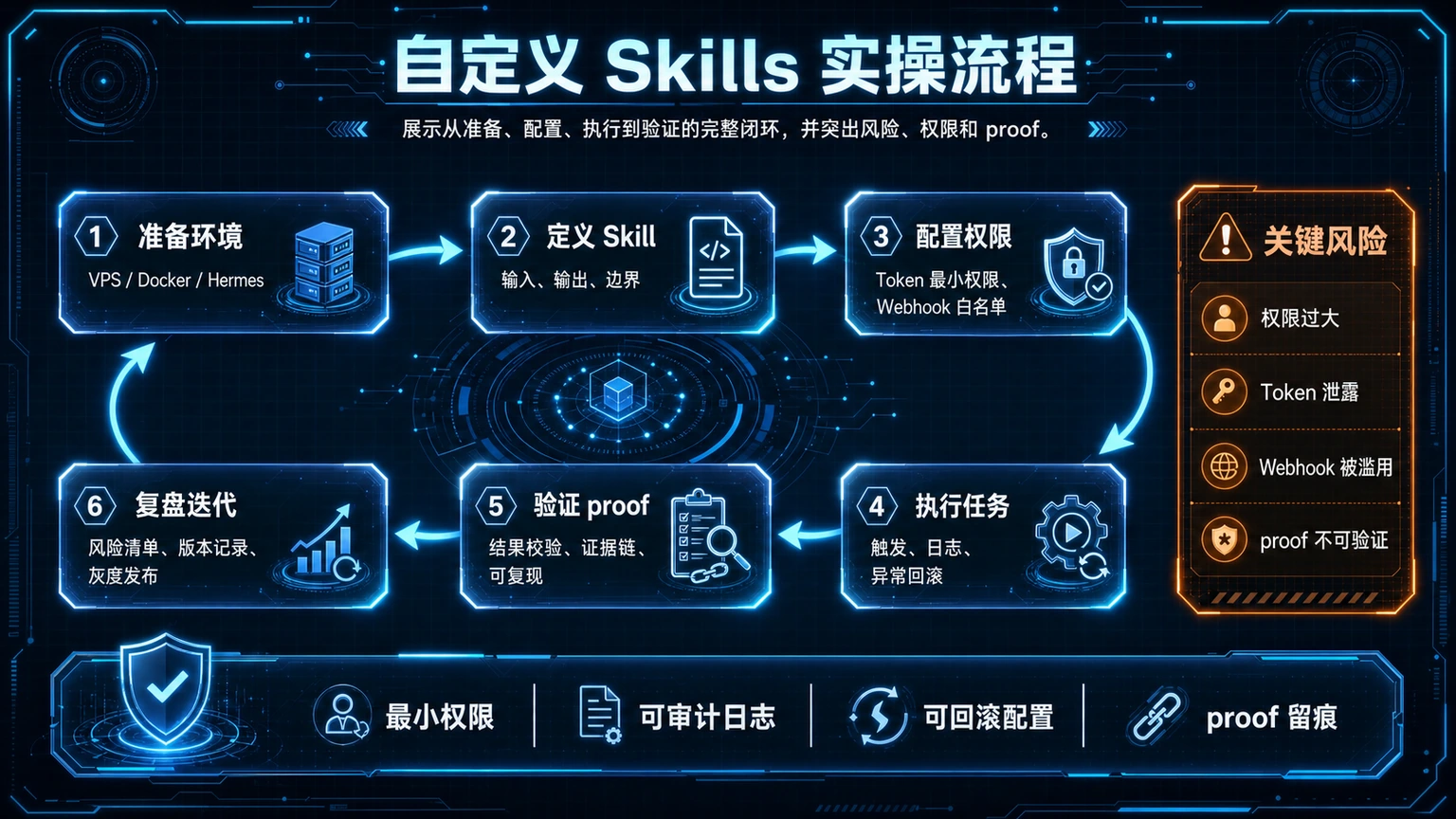 自定义 Skills 实操流程图