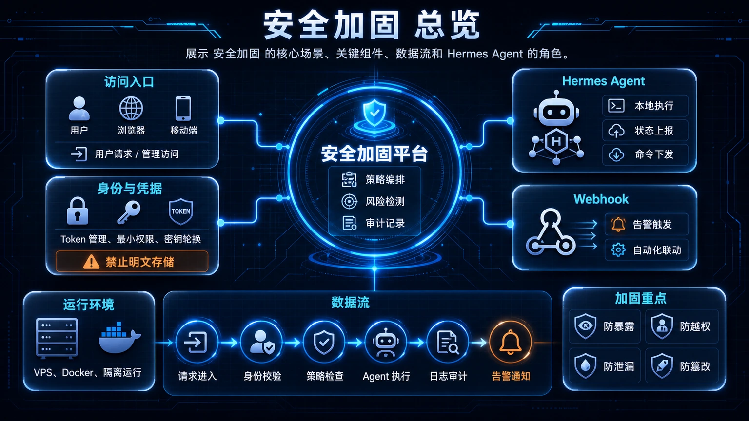 安全加固 总览图