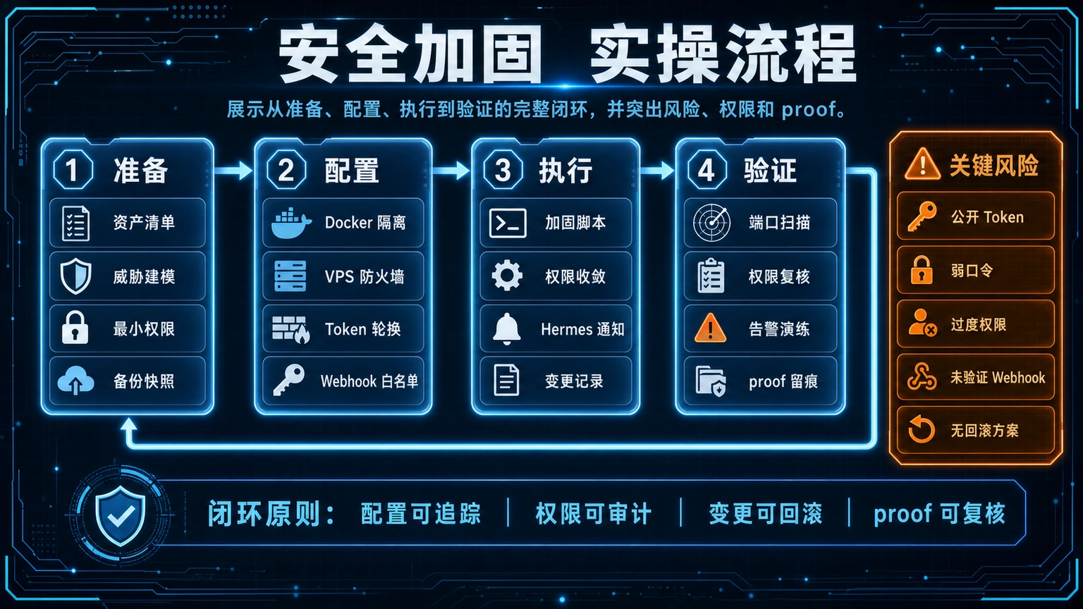 安全加固 实操流程图