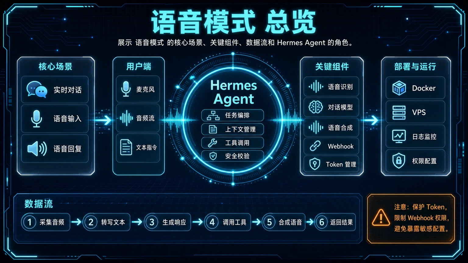 语音模式 总览图