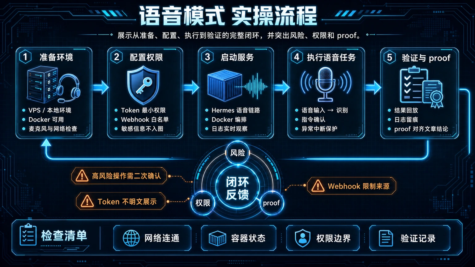 语音模式 实操流程图
