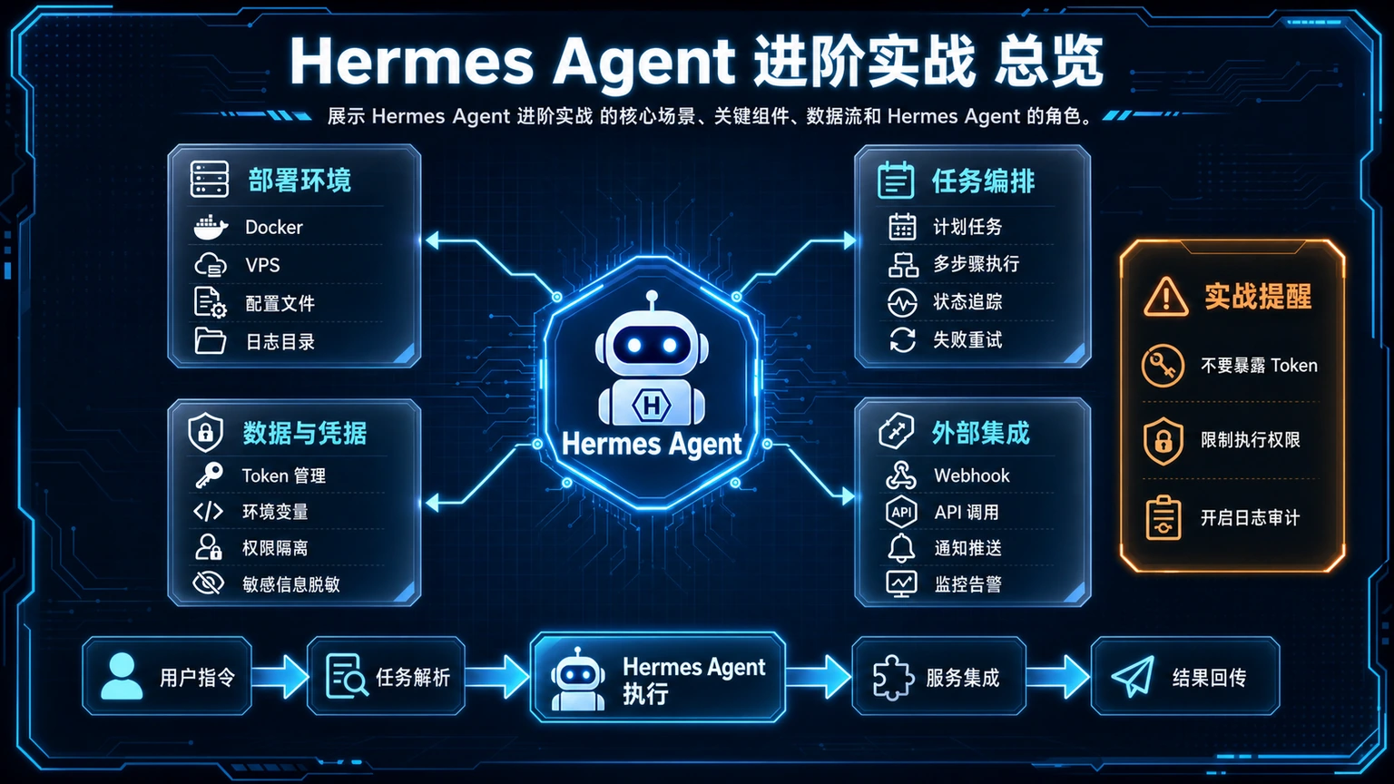 Hermes Agent 进阶实战 总览图